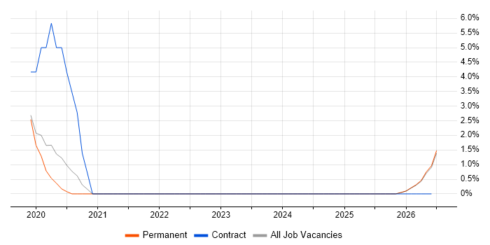 Client Onboarding job vacancy trend in Salford