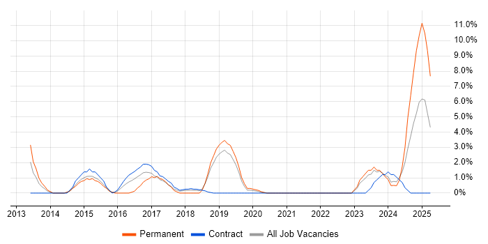 Job vacancy trend for Cloud Computing in Salford Job vacancy trend for Cloud Computing in Salford