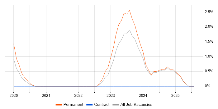 Job vacancy trend for Cloud Native in Salford