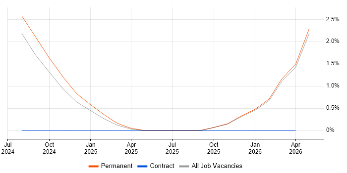 Cloud Platform Engineer job vacancy trend in Salford