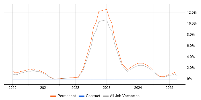 Job vacancy trend for Cloud Security in Salford Job vacancy trend for Cloud Security in Salford