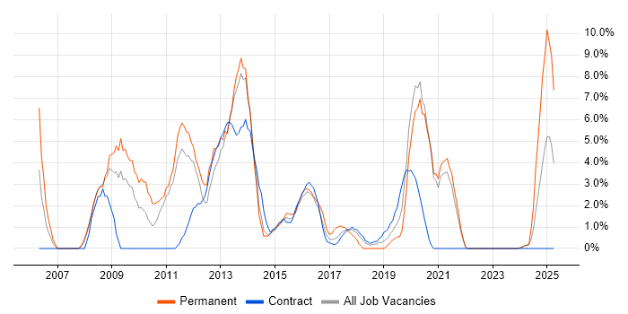 Job vacancy trend for CMS in Salford