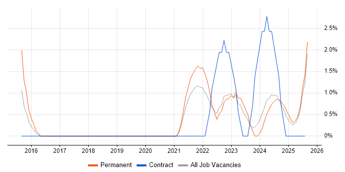 Job vacancy trend for Collaborative Culture in Salford