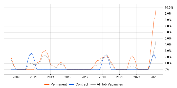 Job vacancy trend for Commercial Awareness in Salford