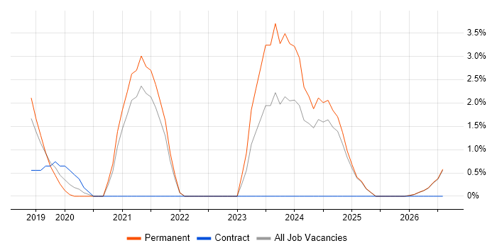 Community of Practice job vacancy trend in Salford