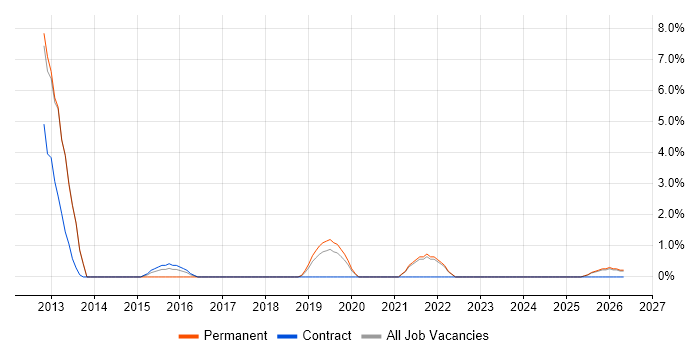 Competitor Analysis job vacancy trend in Salford