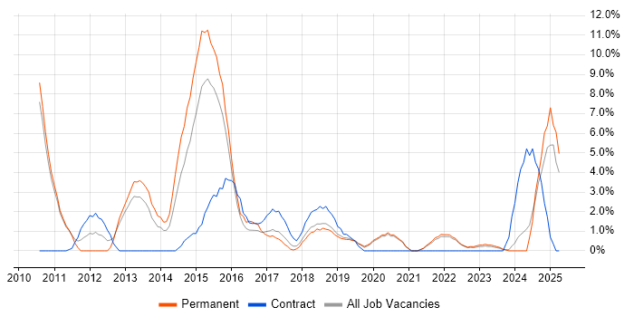 Job vacancy trend for Computer Science Degree in Salford