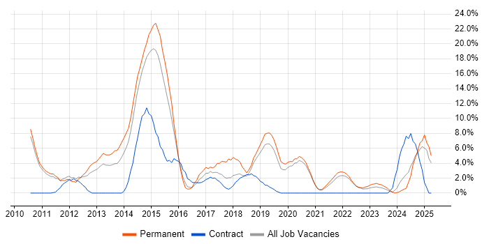 Job vacancy trend for Computer Science in Salford
