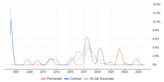 Configuration Management job vacancy trend in Salford