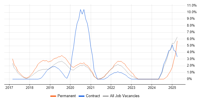 Job vacancy trend for Confluence in Salford