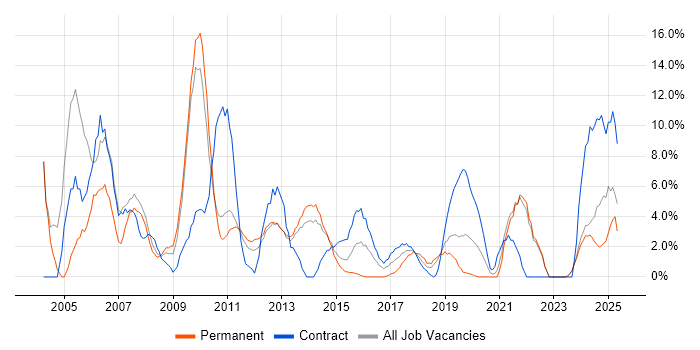 Job vacancy trend for Consultant in Salford Job vacancy trend for Consultant in Salford