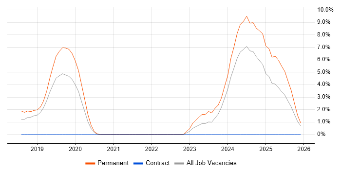 Containerisation job vacancy trend in Salford