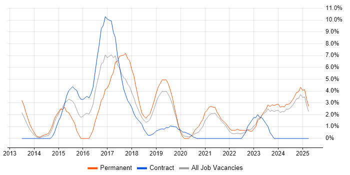 Job vacancy trend for Continuous Delivery in Salford