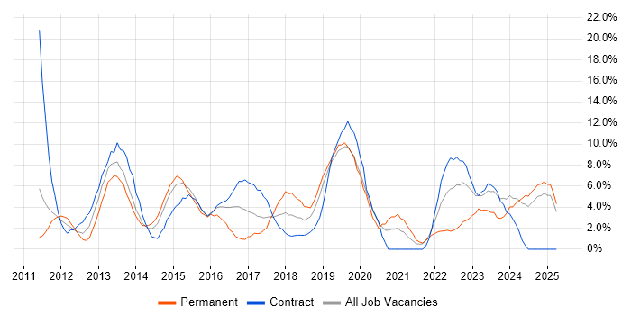Job vacancy trend for Continuous Integration in Salford Job vacancy trend for Continuous Integration in Salford
