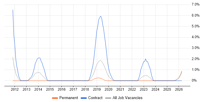 Contract Management job vacancy trend in Salford