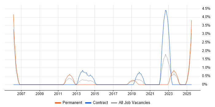 Job vacancy trend for Contract Negotiation in Salford