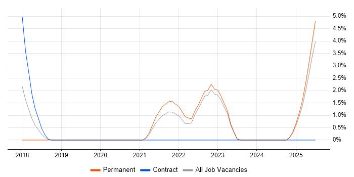 Job vacancy trend for Conversational UI in Salford
