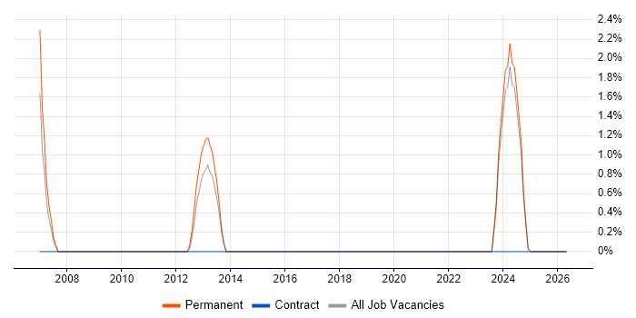 Copywriter job vacancy trend in Salford