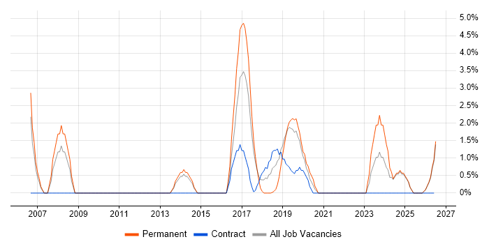 Cost Reduction job vacancy trend in Salford