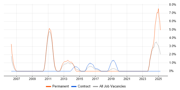 Job vacancy trend for Creative Thinking in Salford