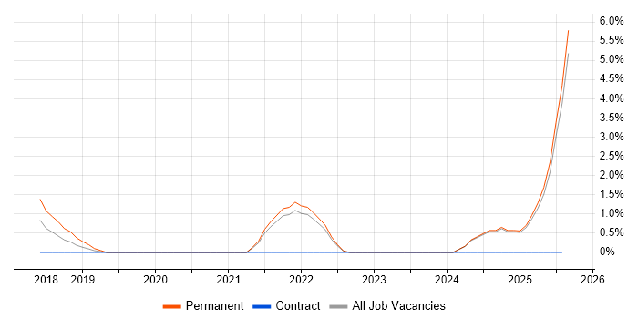 Job vacancy trend for Critical Thinking in Salford