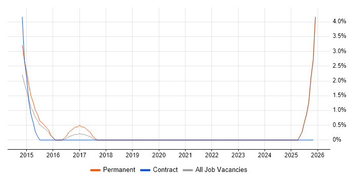 CRM Analyst job vacancy trend in Salford