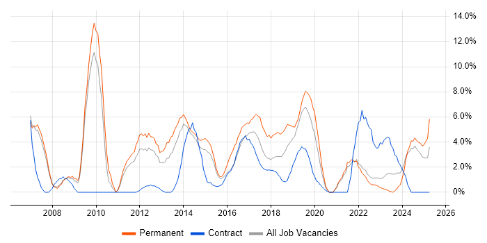 Job vacancy trend for CRM in Salford