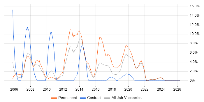 C# Developer job vacancy trend in Salford