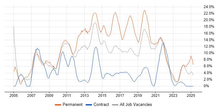 Job vacancy trend for C# in Salford Job vacancy trend for C# in Salford