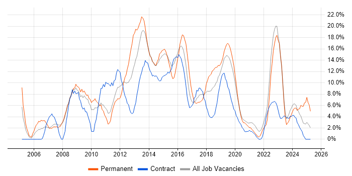 Job vacancy trend for CSS in Salford Job vacancy trend for CSS in Salford