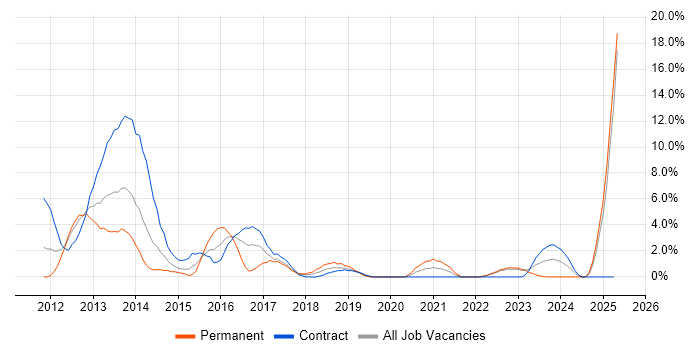 Job vacancy trend for Cucumber in Salford Job vacancy trend for Cucumber in Salford