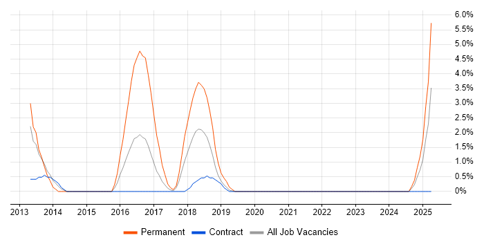 Job vacancy trend for Customer Engagement in Salford