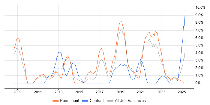 Job vacancy trend for Customer Experience in Salford