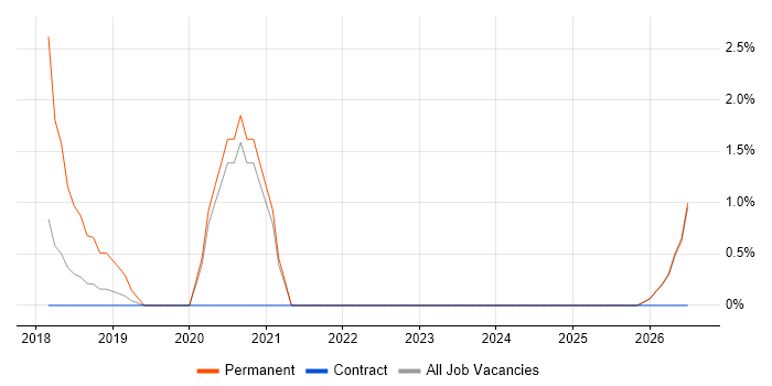 Customer Insight job vacancy trend in Salford