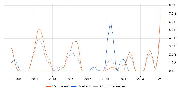 Job vacancy trend for Customer Requirements in Salford