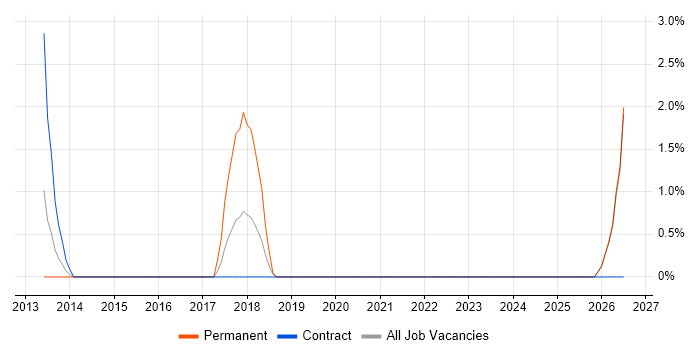 Customer Retention job vacancy trend in Salford