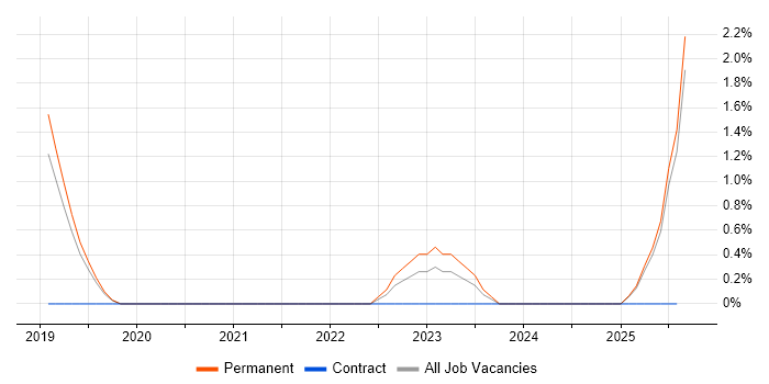 Job vacancy trend for Cyber Essentials PLUS in Salford