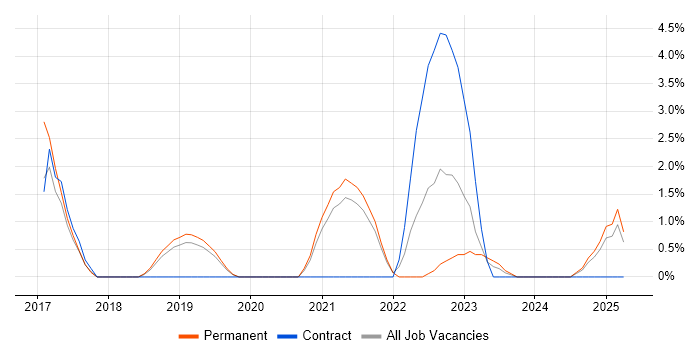 Job vacancy trend for Cyber Essentials in Salford Job vacancy trend for Cyber Essentials in Salford