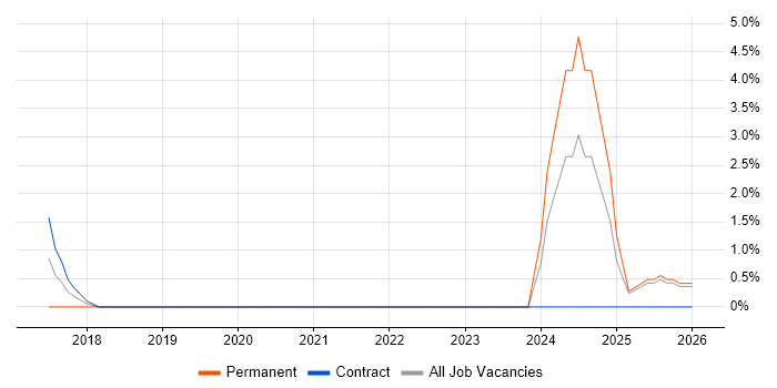 Cybersecurity Engineer job vacancy trend in Salford
