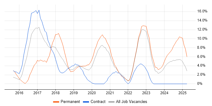 Job vacancy trend for Cybersecurity in Salford Job vacancy trend for Cybersecurity in Salford
