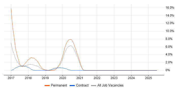 Job vacancy trend for Cyber Threat Intelligence in Salford