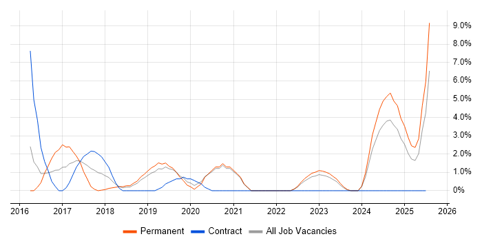 Job vacancy trend for Cyber Threat in Salford Job vacancy trend for Cyber Threat in Salford