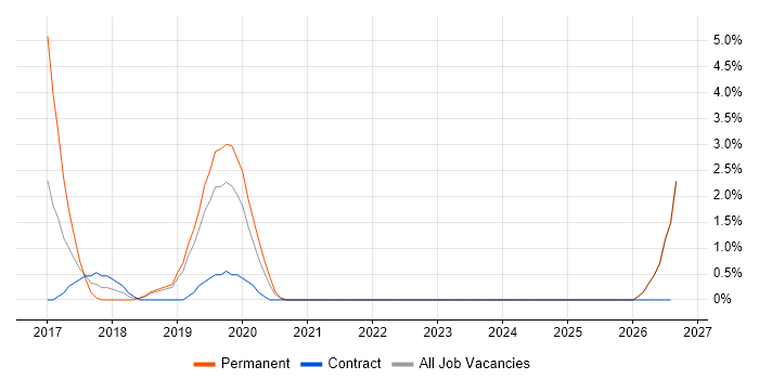Dashboard Development job vacancy trend in Salford