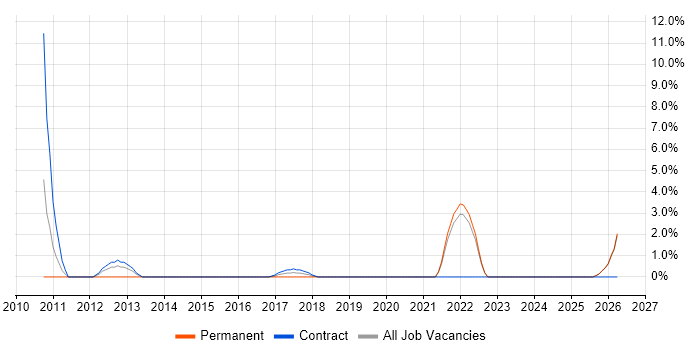 Data Administrator job vacancy trend in Salford