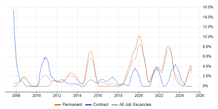 Job vacancy trend for Data Analysis in Salford