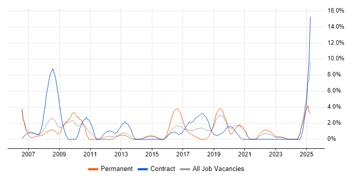 Job vacancy trend for Data Analyst in Salford