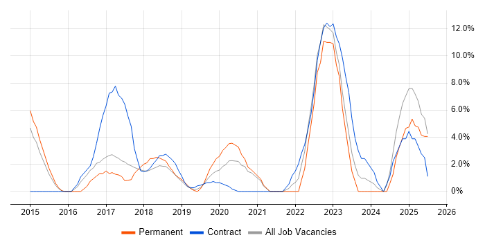Job vacancy trend for Data Analytics in Salford Job vacancy trend for Data Analytics in Salford