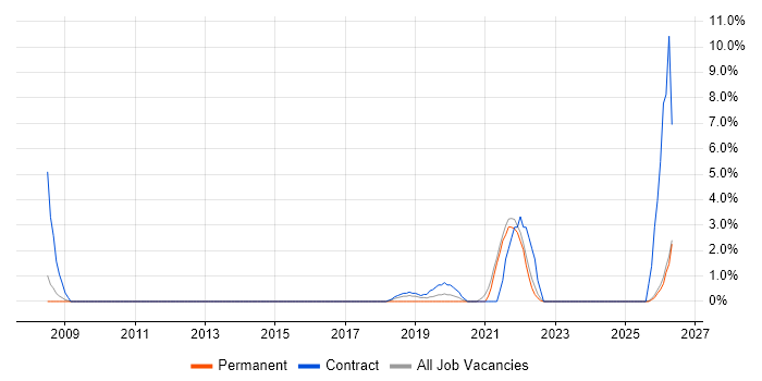 Data Architect job vacancy trend in Salford
