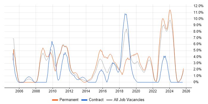 Job vacancy trend for Data Centre in Salford