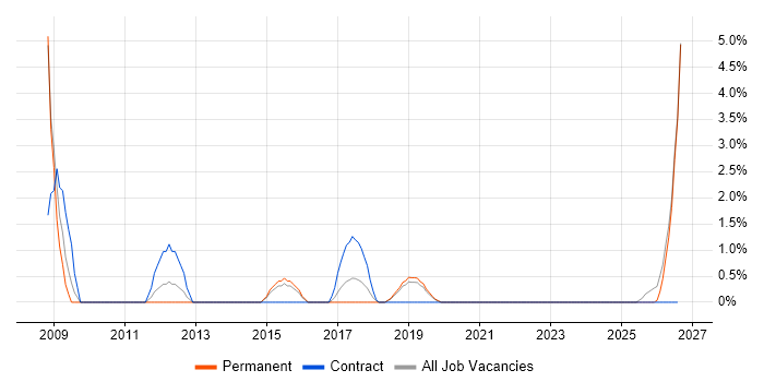Data Cleansing job vacancy trend in Salford